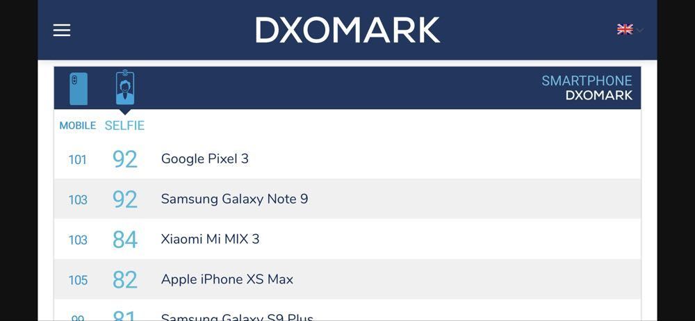 DxOMark 新增「自拍」评分排行榜，Pixel 3 与 Note 9 并列冠军！ 