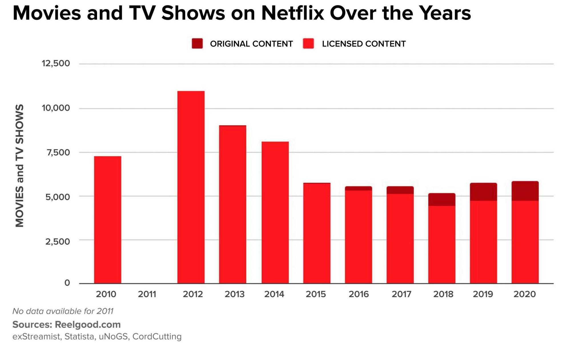 Netflix 原创内容愈来愈多，整体内容量却连年下滑 